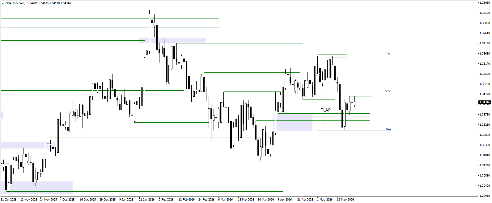 Forex Market Overview for 25.05.2026