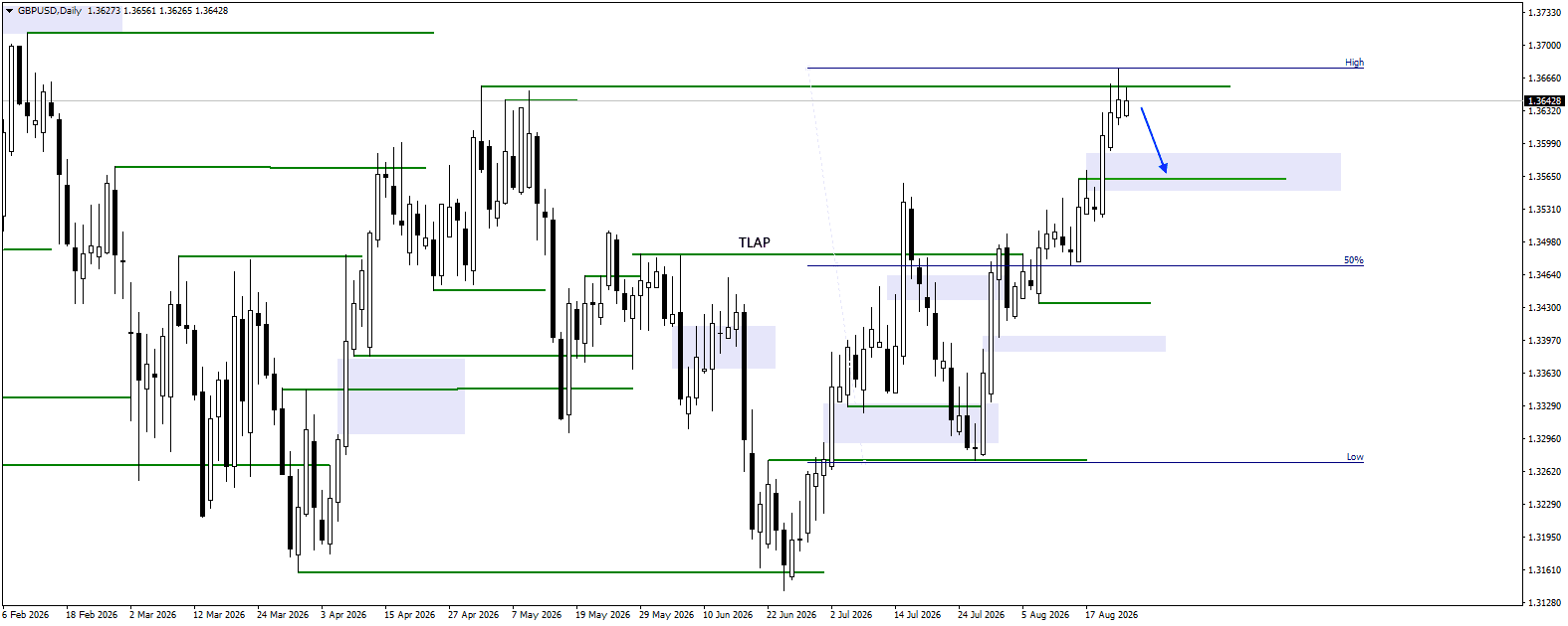 GBPUSD daily chart for 24.08.2026