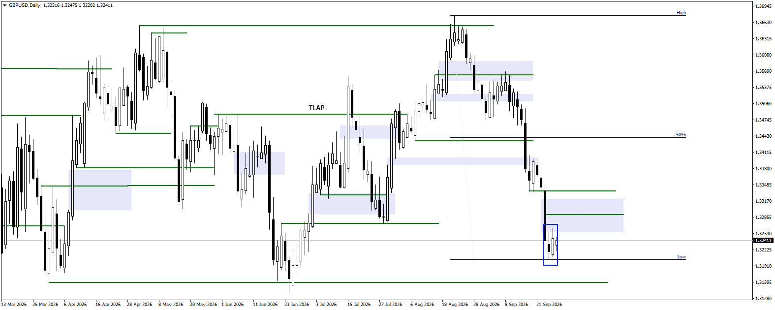 GBPUSD daily chart for 28.09.2026
