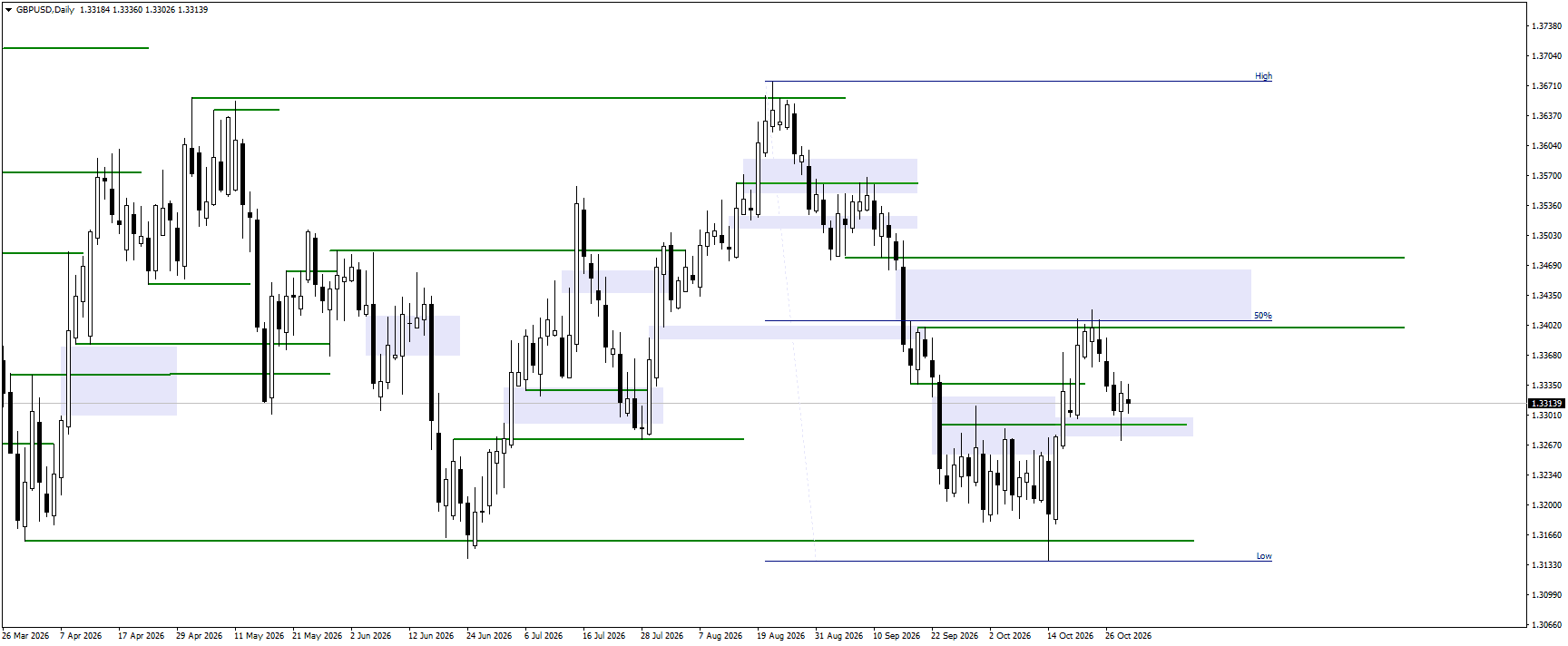 GBPUSD daily chart