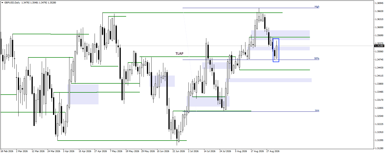 GBPUSD daily chart for 3.09.2026