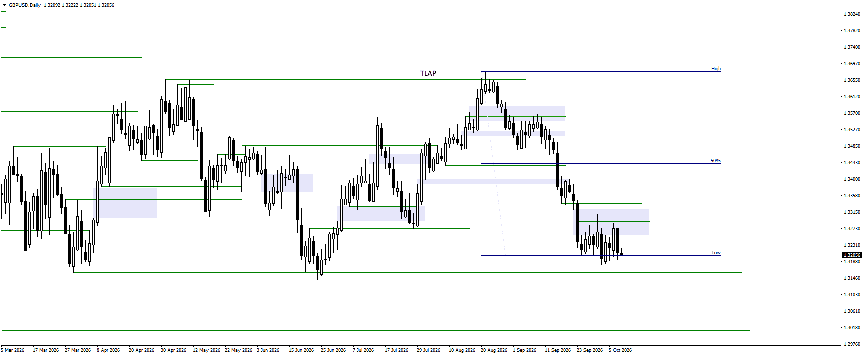 GBPUSD daily chart for 8.10.2026