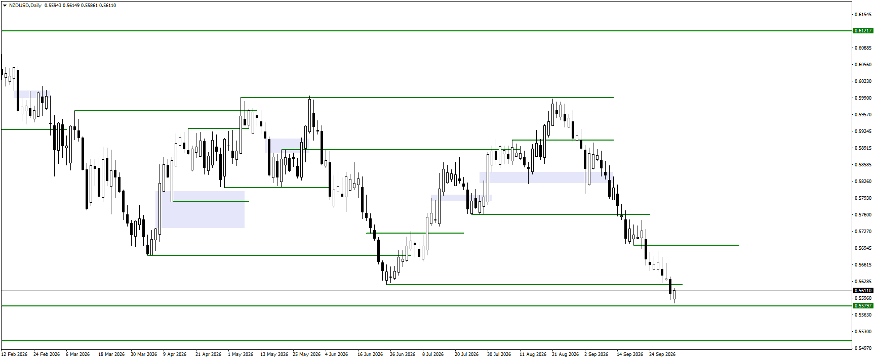 NZDUSD daily chart