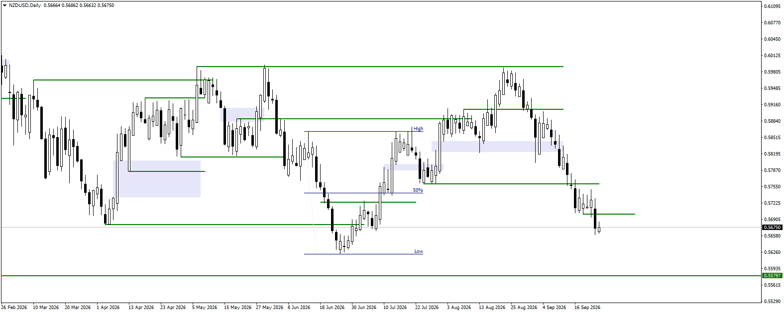 NZDUSD daily chart for 24.09.2026