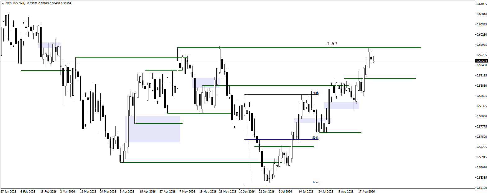 NZDUSD daily chart for 25.08.2026