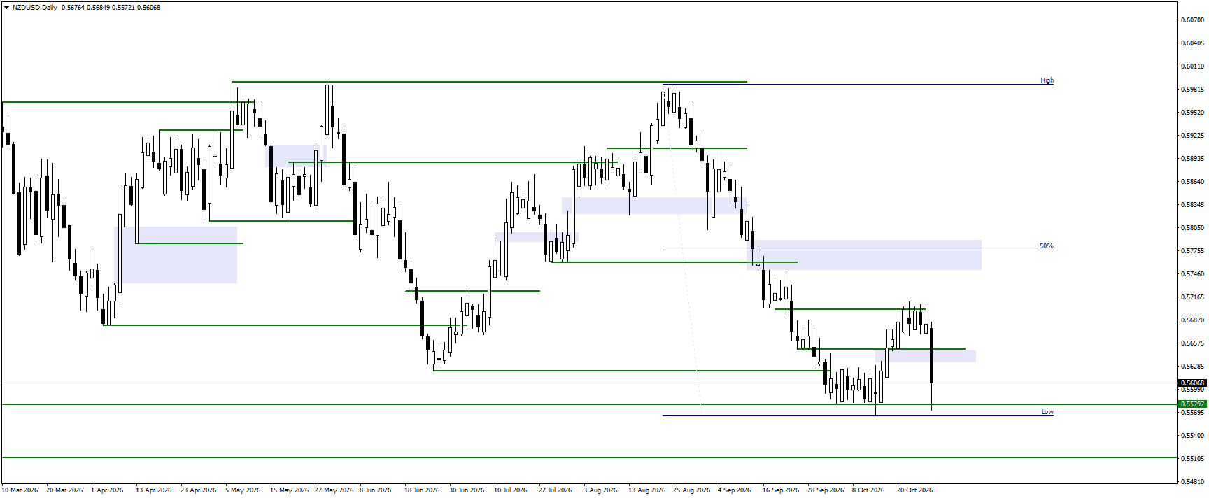 NZDUSD daily chart