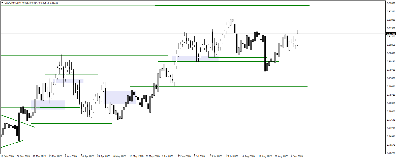 USDCHF daily chart