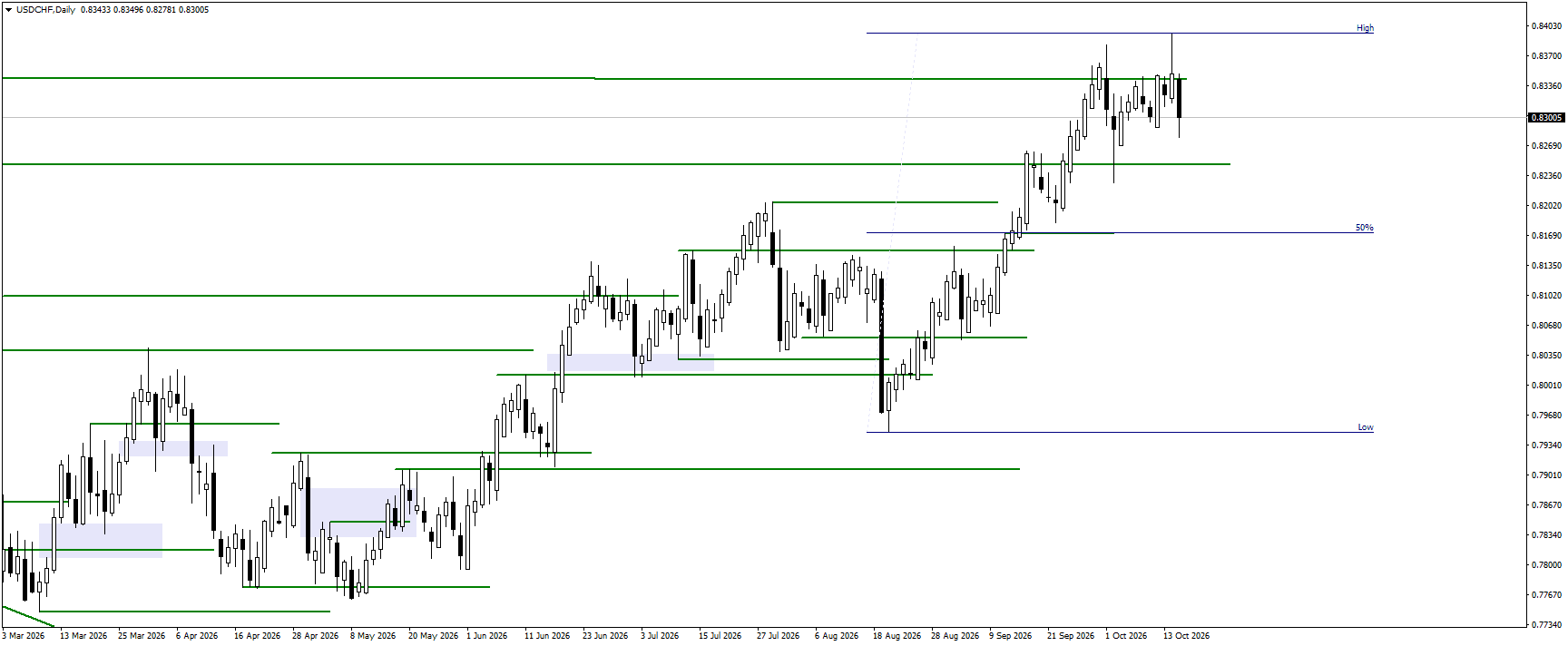USDCHF daily chart