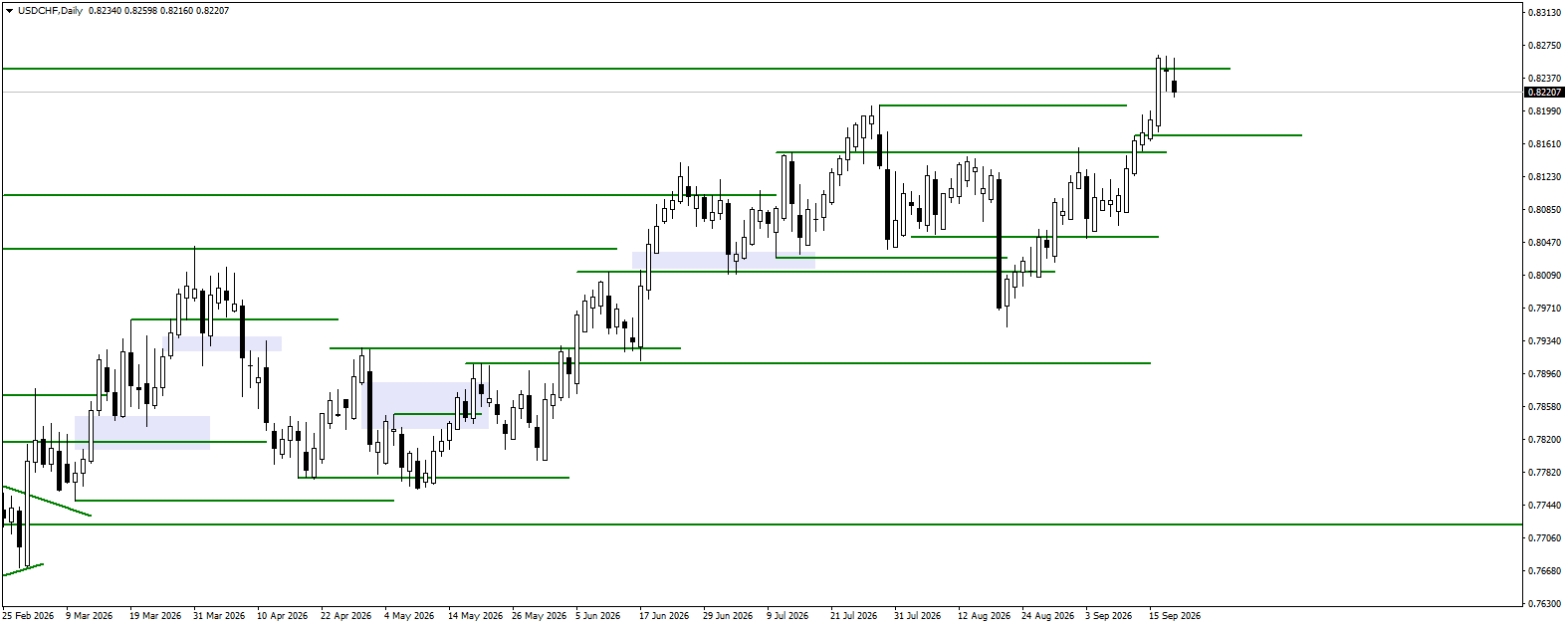 USDCHF daily chart for 21.09.2026