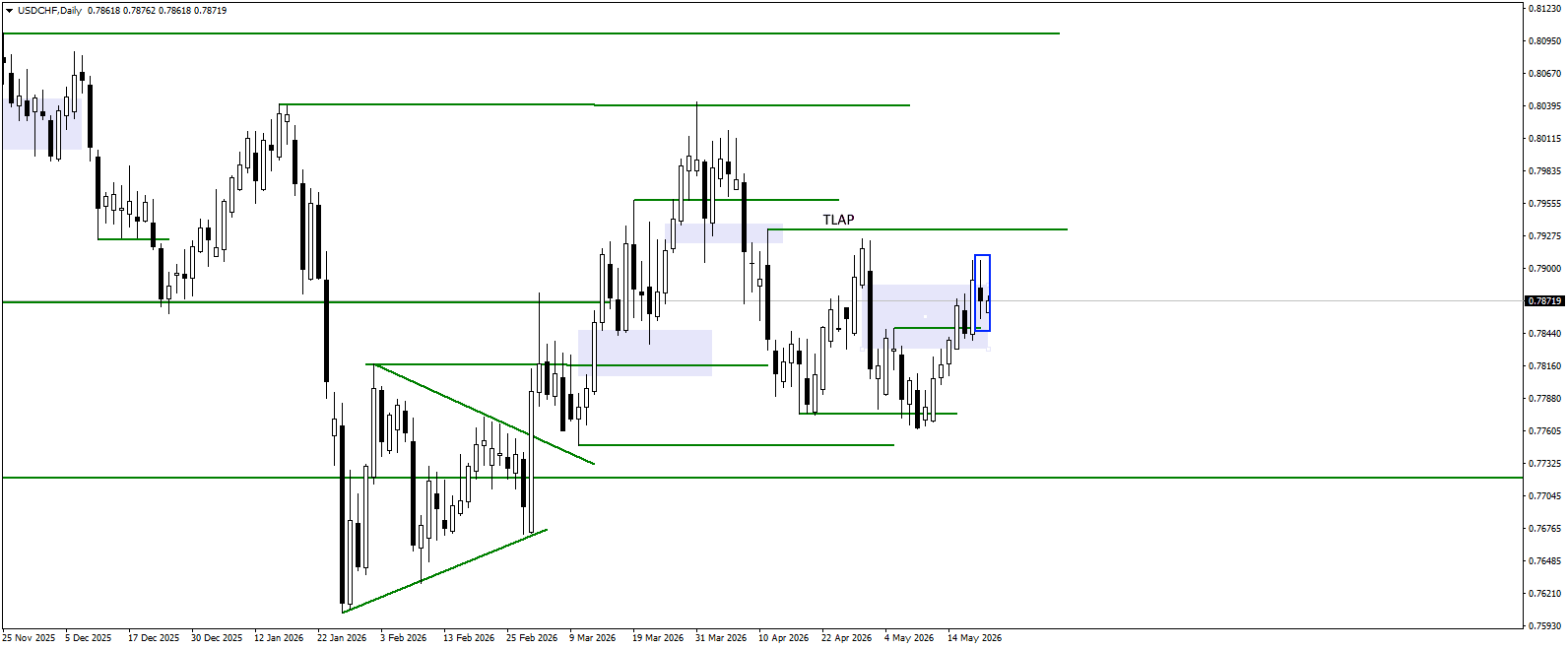 Trading Ideas Overview for 21.05.2026