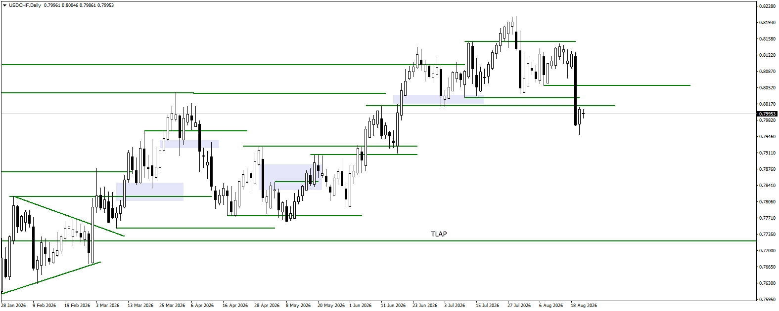 USDCHF daily chart for 21.08.2026