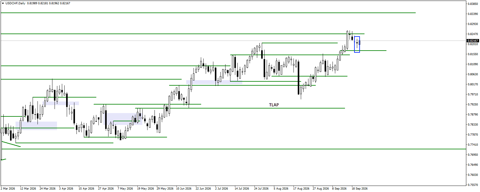 USDCHF daily chart