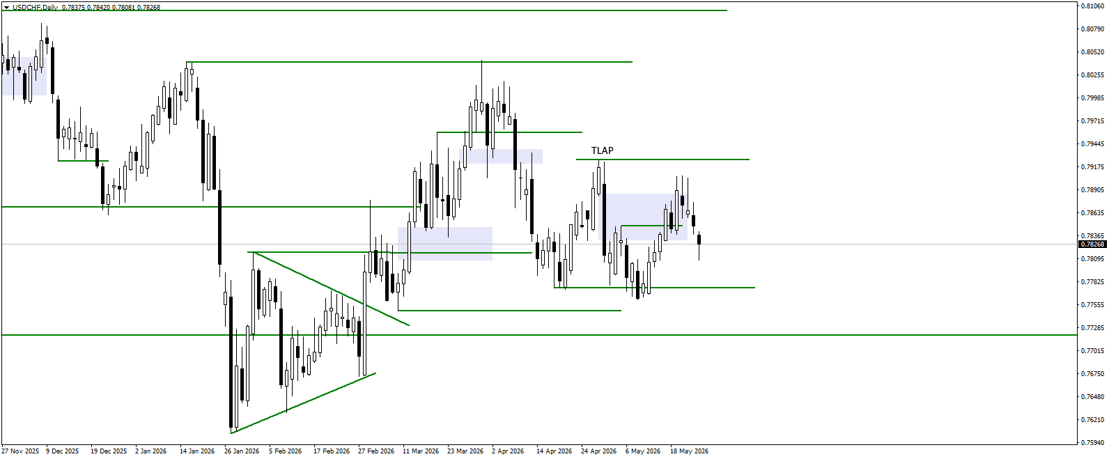 Brief Forex Market Overview for 05/26/2026