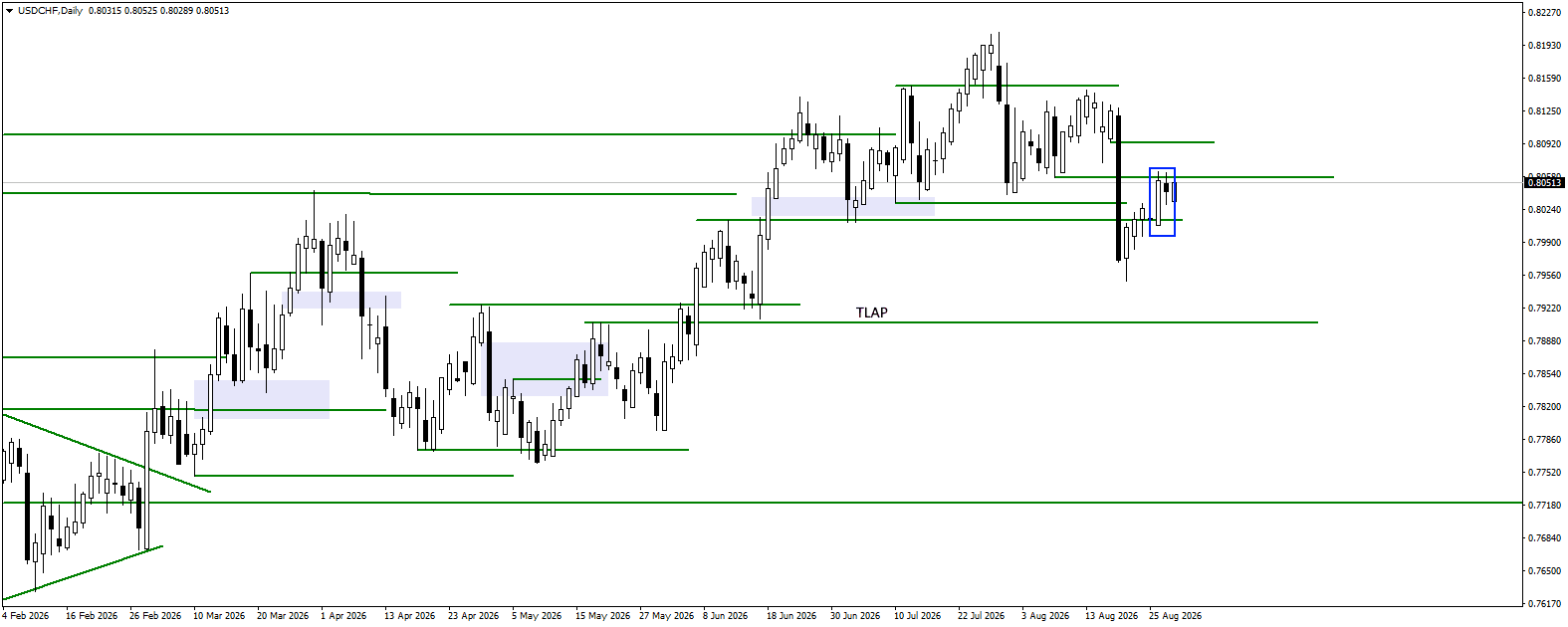 USDCHF daily chart for 28.08.2026