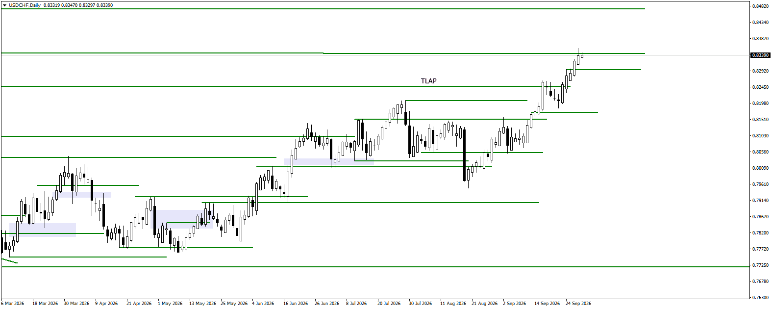 USDCHF daily chart for 30.09.2026