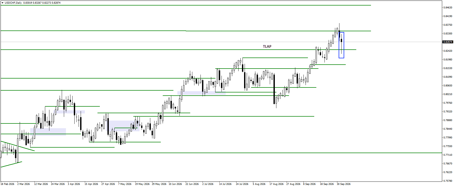 USDCHF daily chart