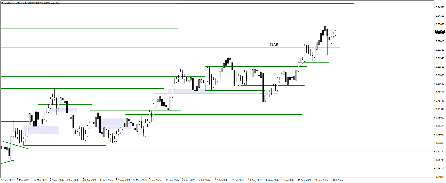 USDCHF daily chart for 7.10.2026
