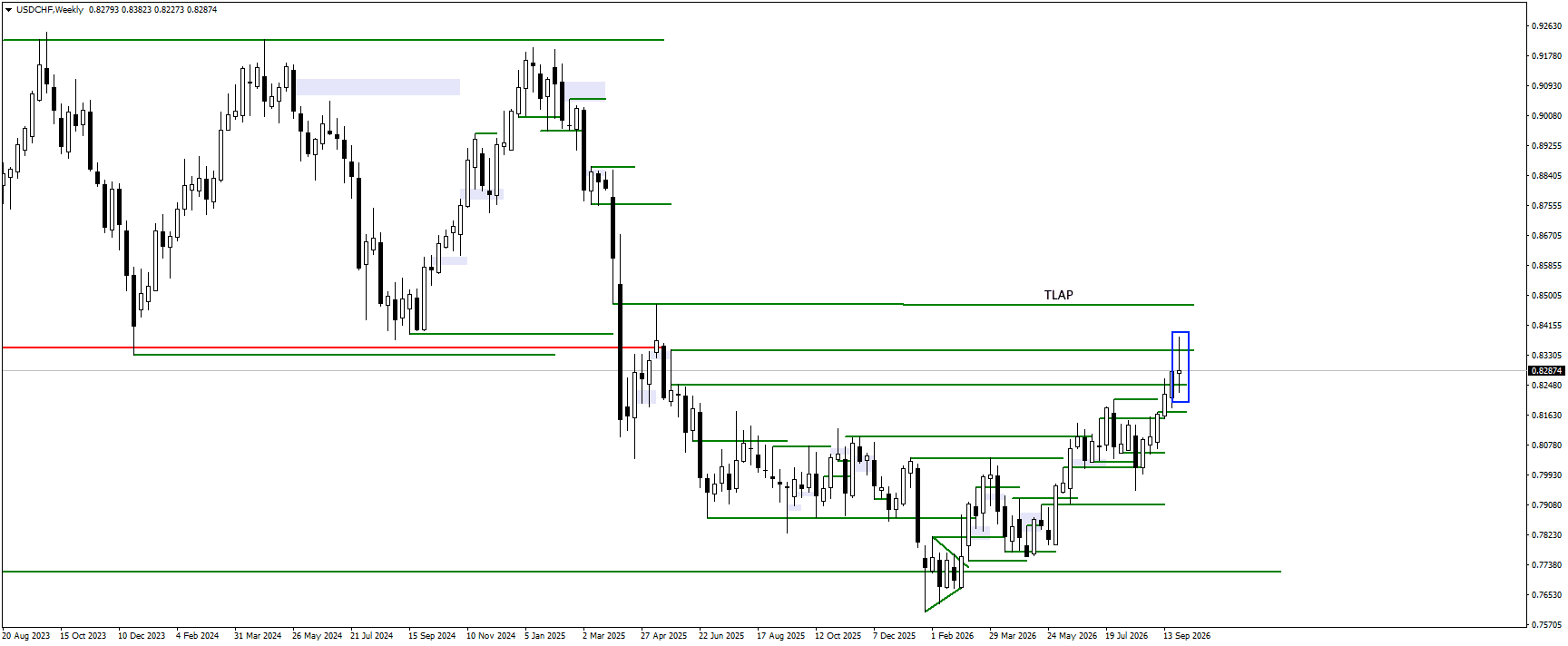 USDCHF weekly chart