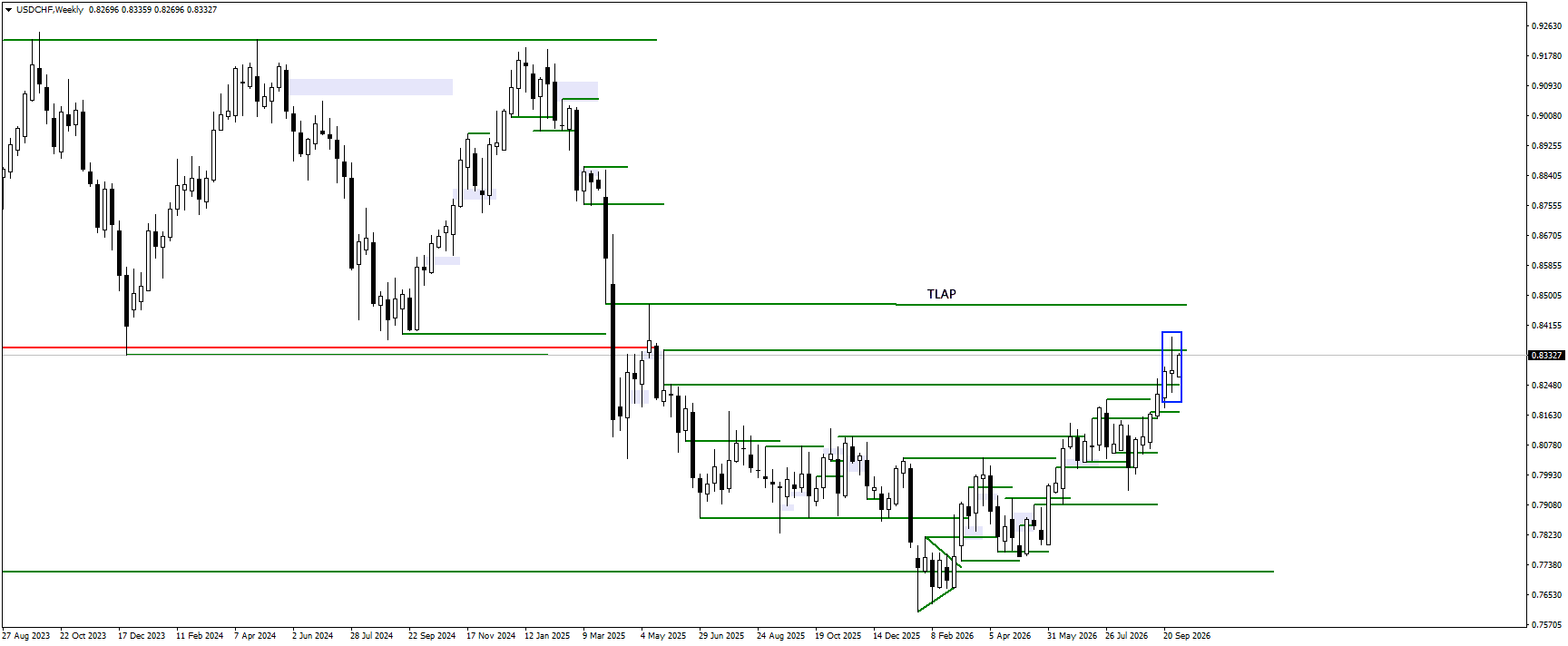 USDCHF weekly chart for 7.10.2026