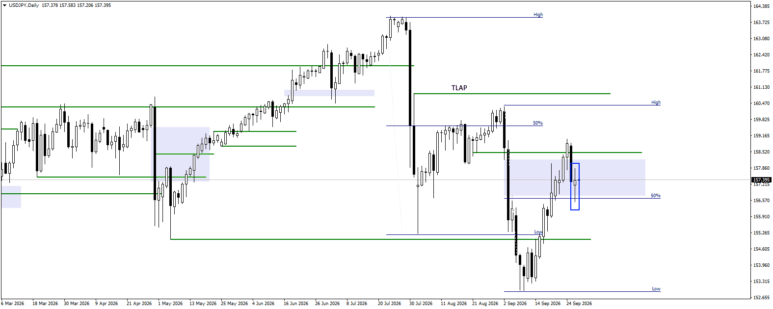 USDJPY daily chart for 29.09.2026