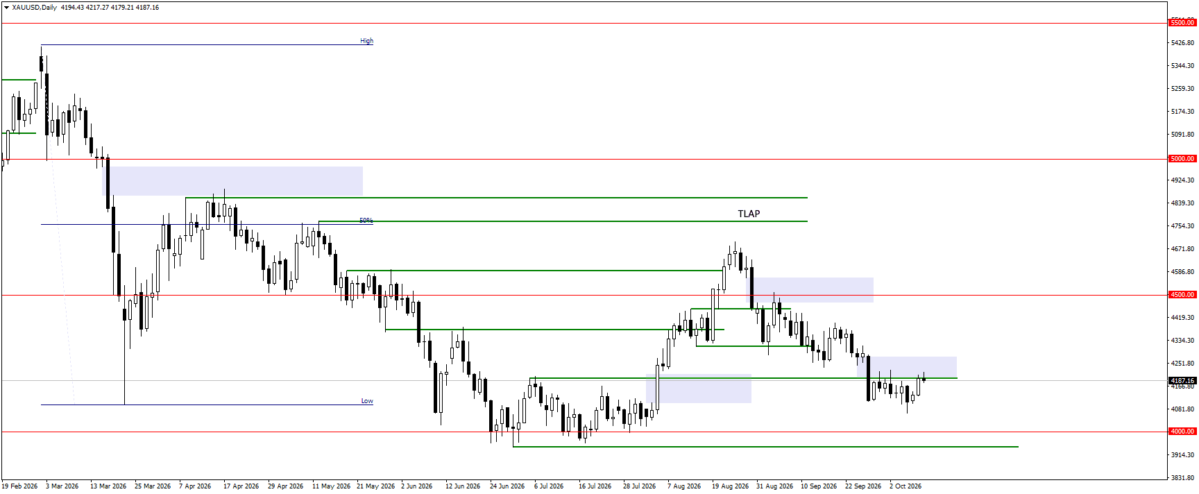 XAUUSD gold analysis