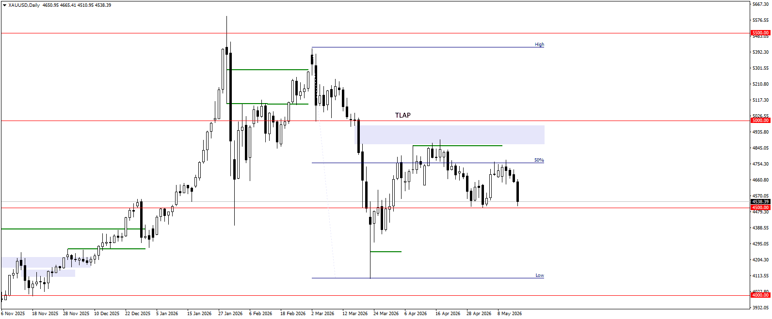 Analytical Review for 18.05.2026