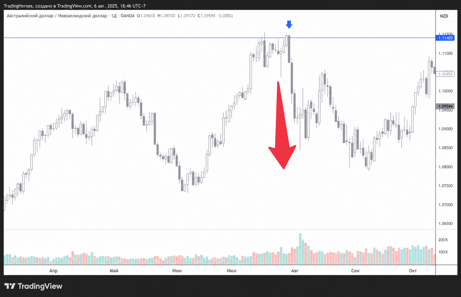 Пример медвежьего поглощения на AUDNZD
