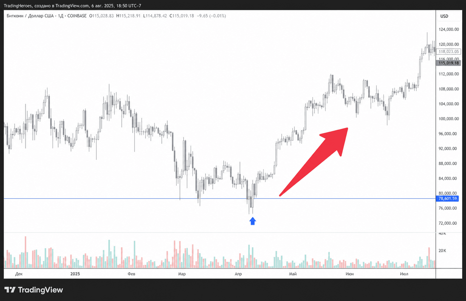 Пример бычьего поглощения на графике Bitcoin