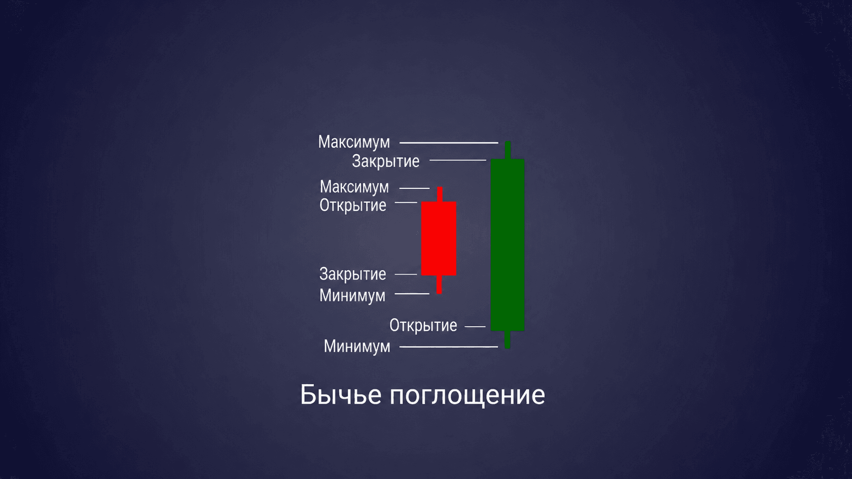 Схема бычьего поглощения