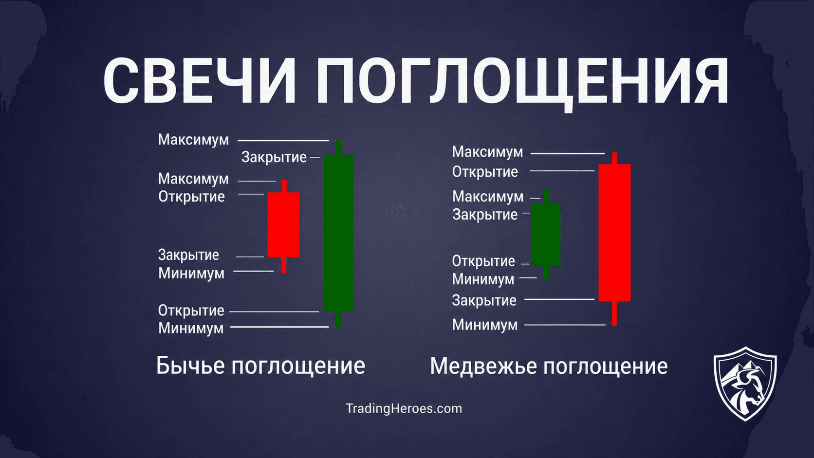 Бычья и медвежья модели поглощения