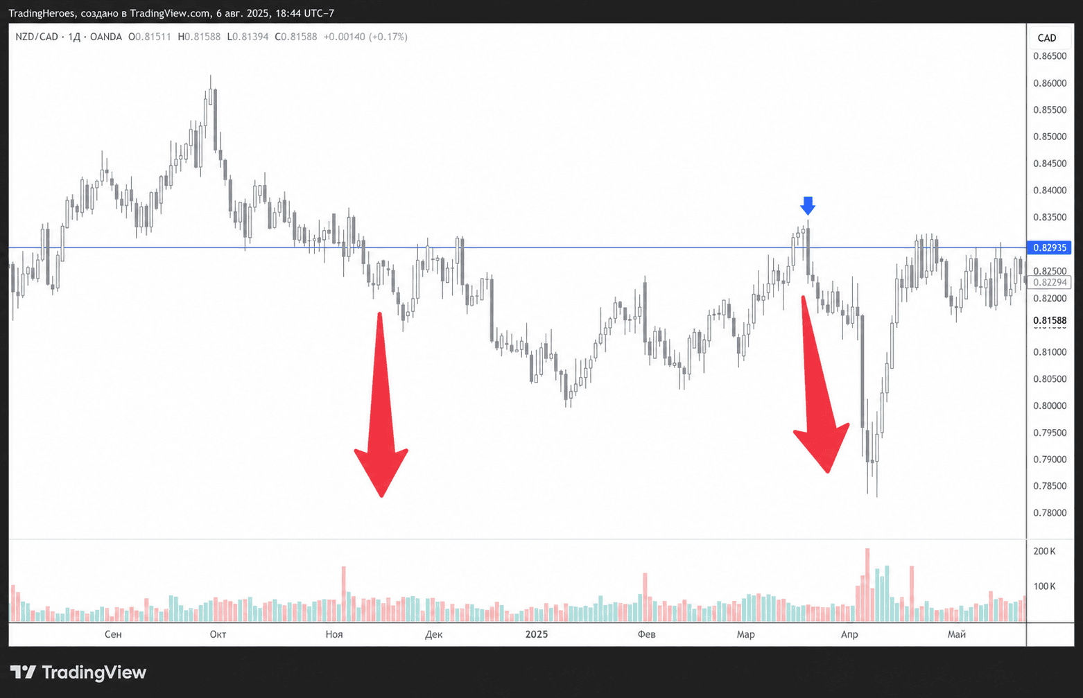 Пример медвежьего поглощения на NZDCAD