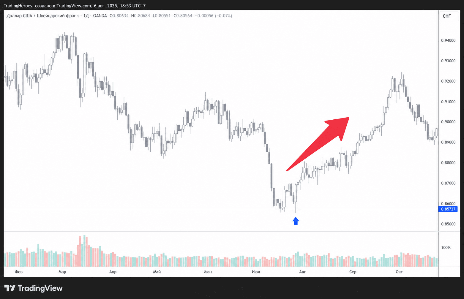Пример бычьего поглощения на USDCHF