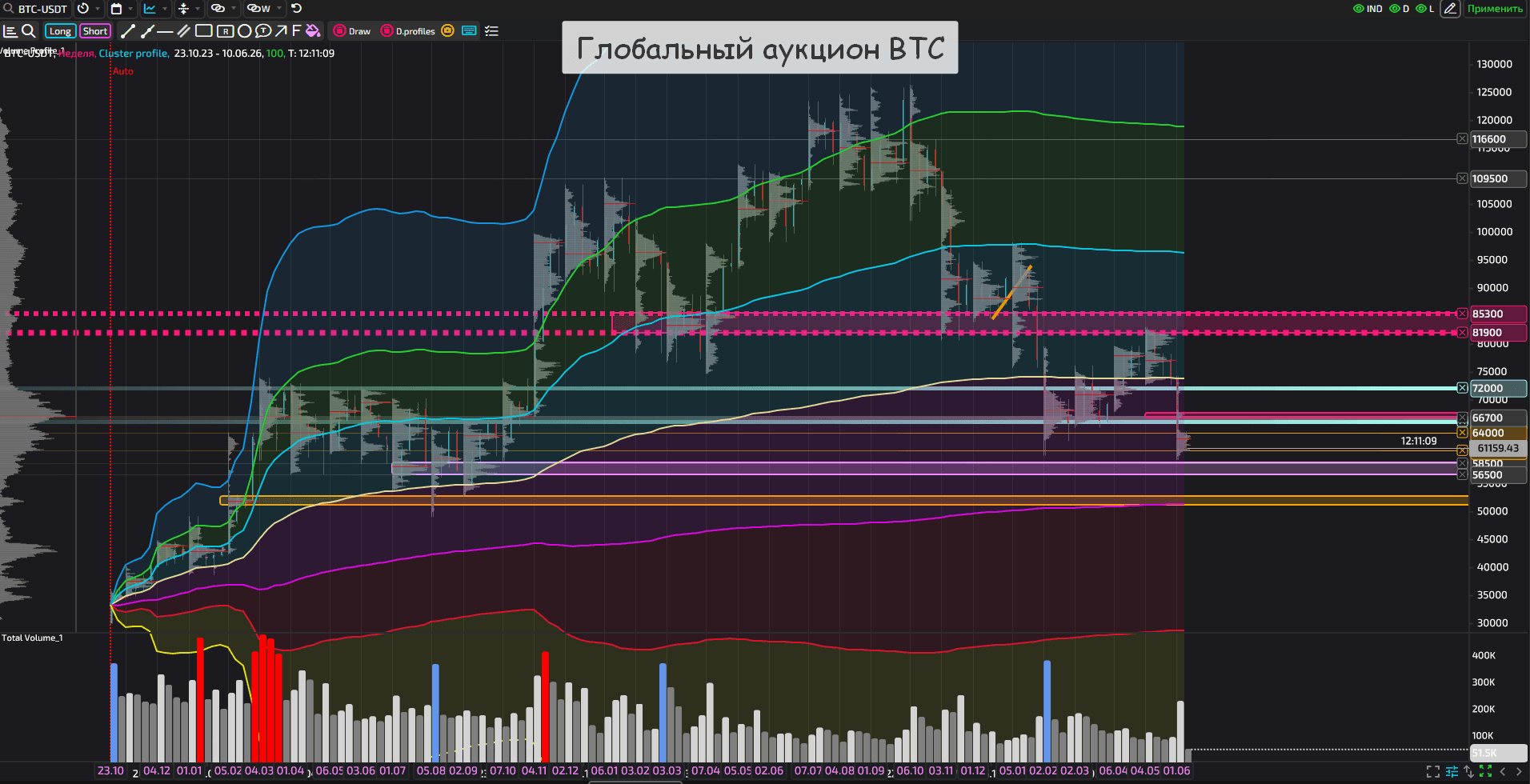 глобальный аукцион BTC