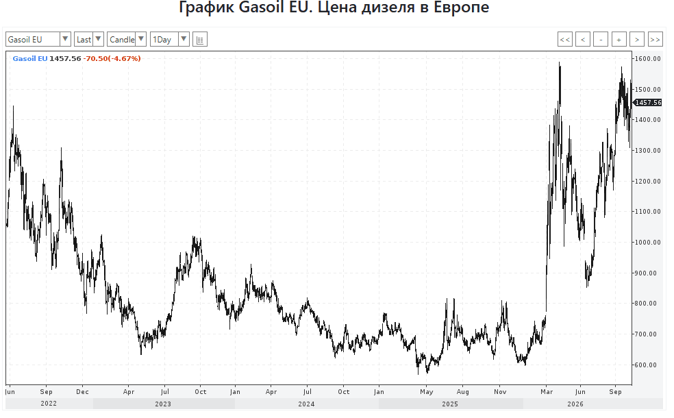 Exchange price of diesel fuel in the EU
