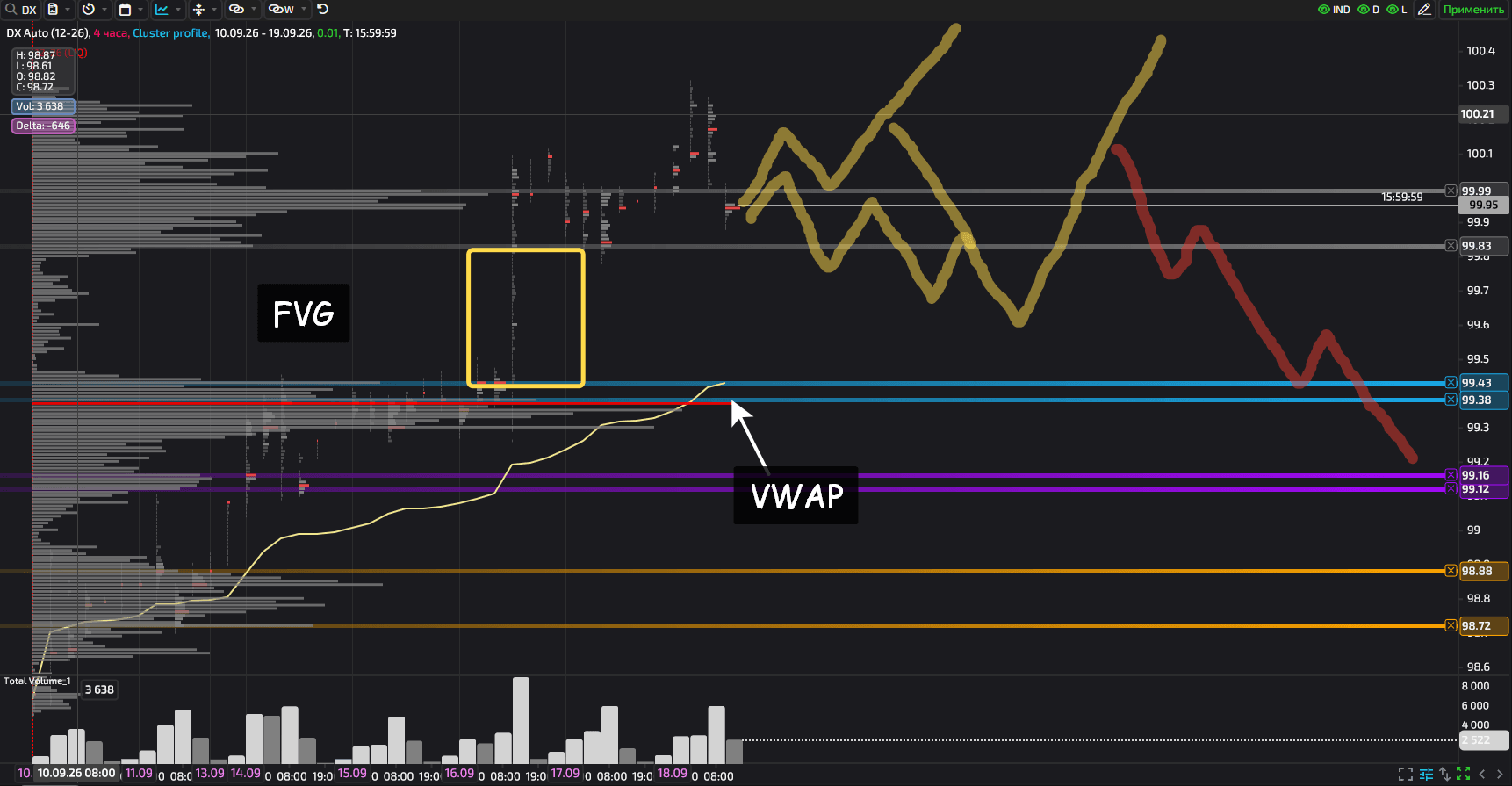 DX futures chart showing the FVG and key 99.50 zone