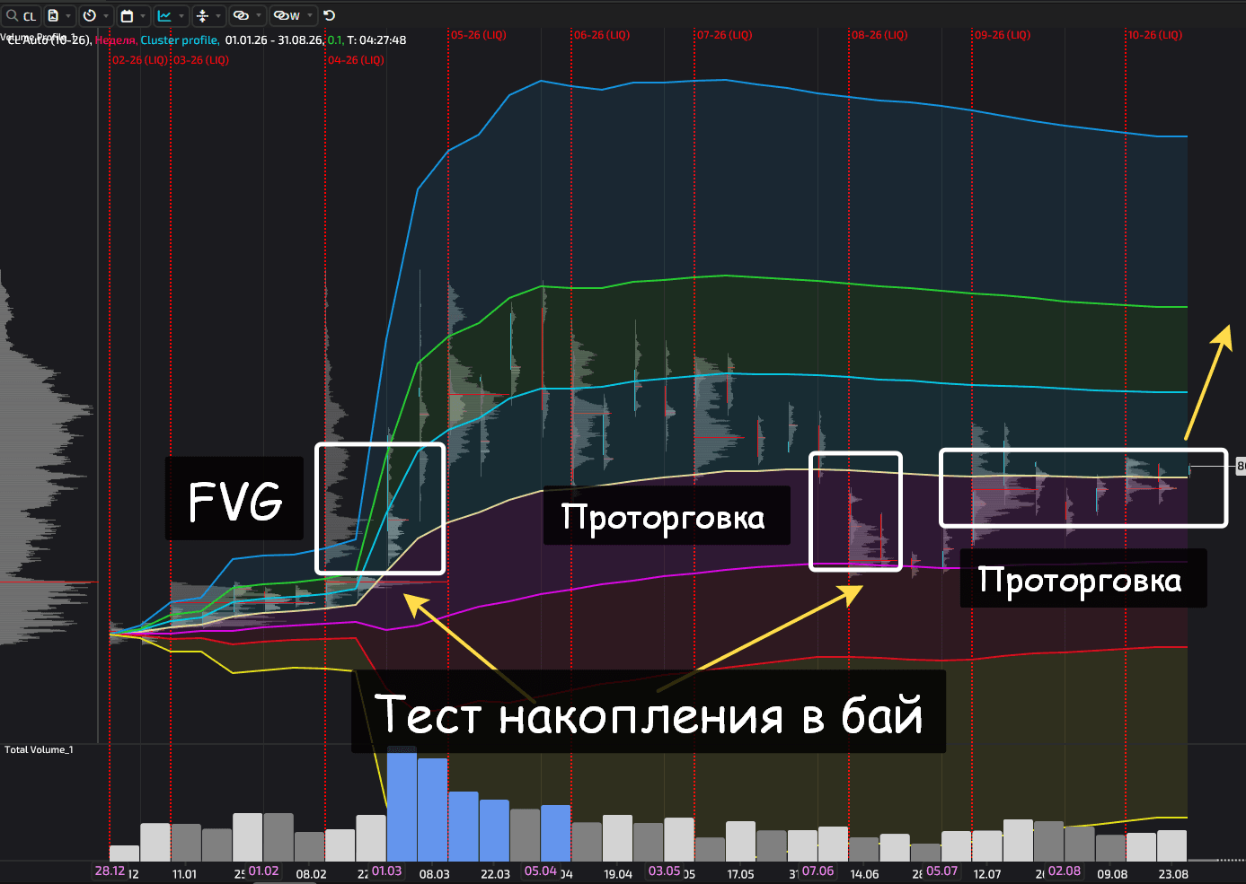 Oil volume model showing accumulation in the 58–66 range