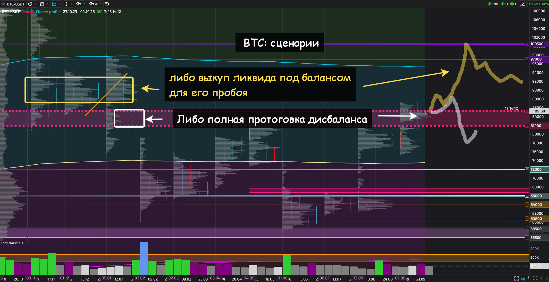 BTC weekly cluster chart showing the 81,500–85,300 range
