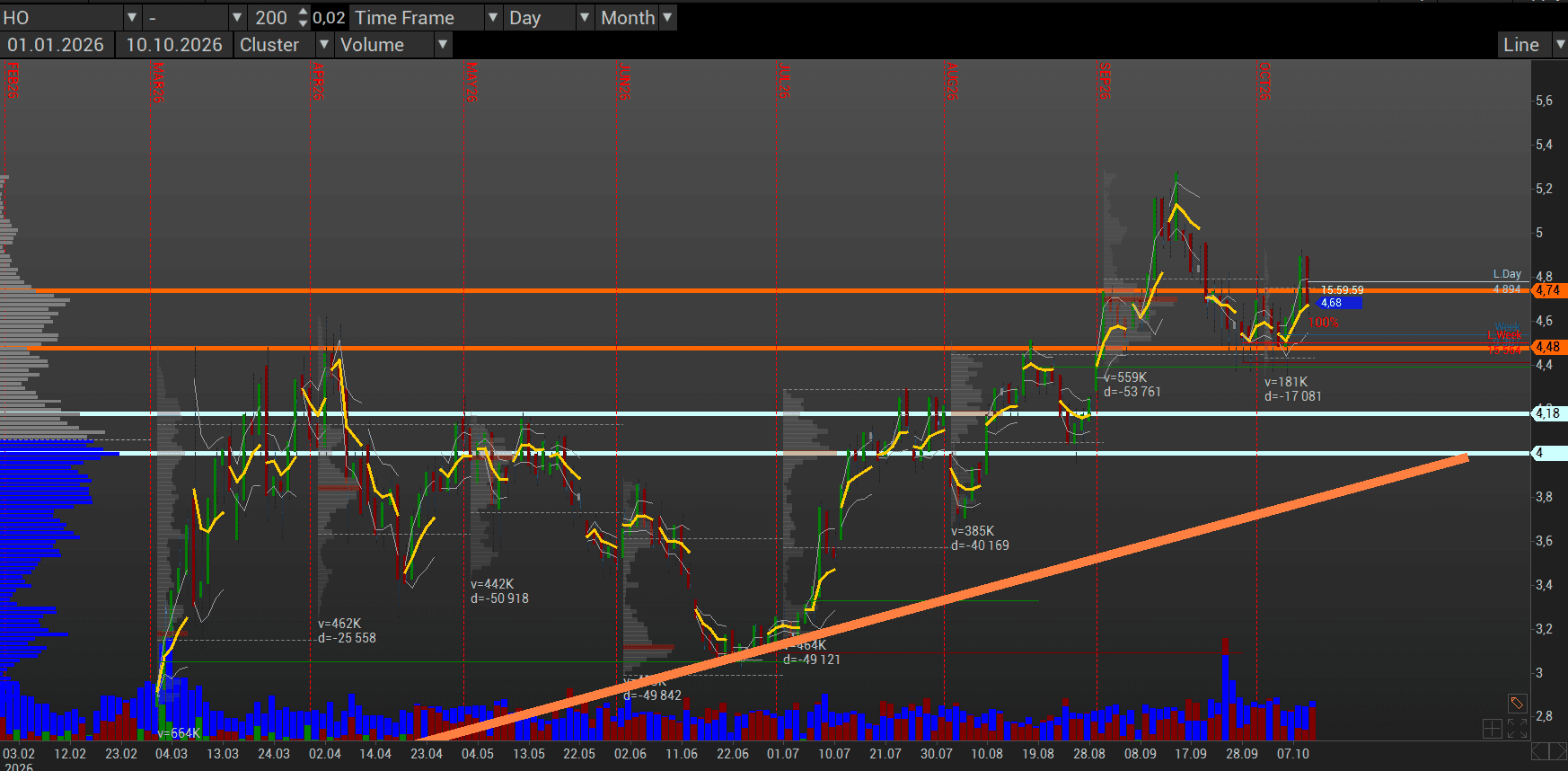 HO futures high-volume zone and repositioning chart