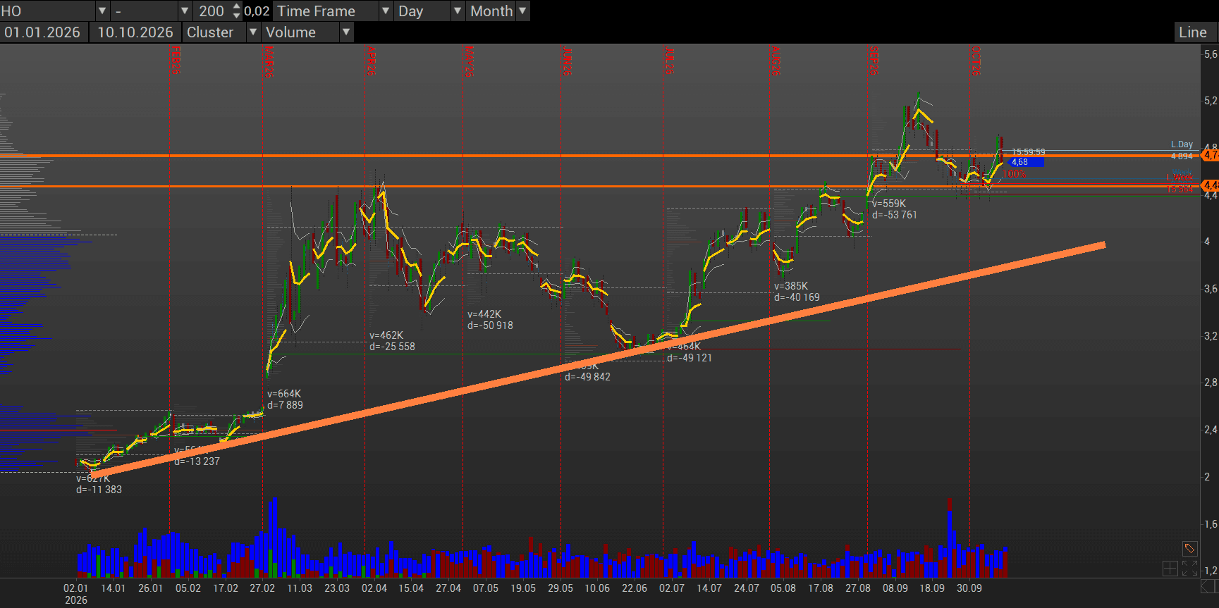 HO futures trend chart since January 1, 2026