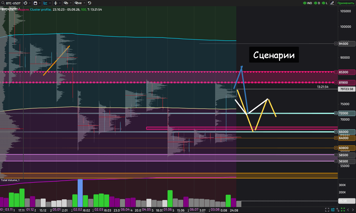 Bitcoin consolidation model showing bearish reversal targets