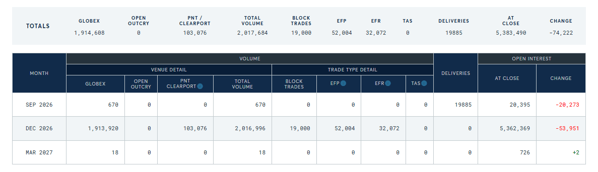 ZN futures open interest exceeding 5 million contracts
