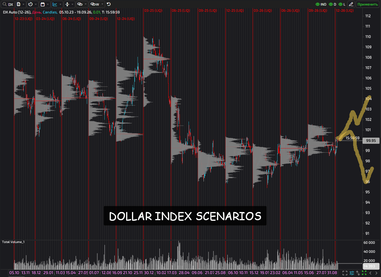 DX futures volume distribution and possible directional scenarios