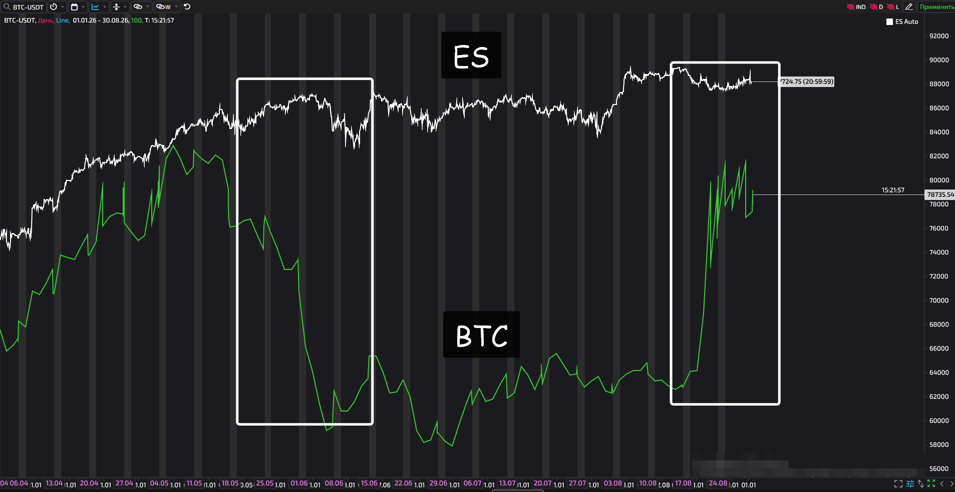 Intermarket divergence between related assets