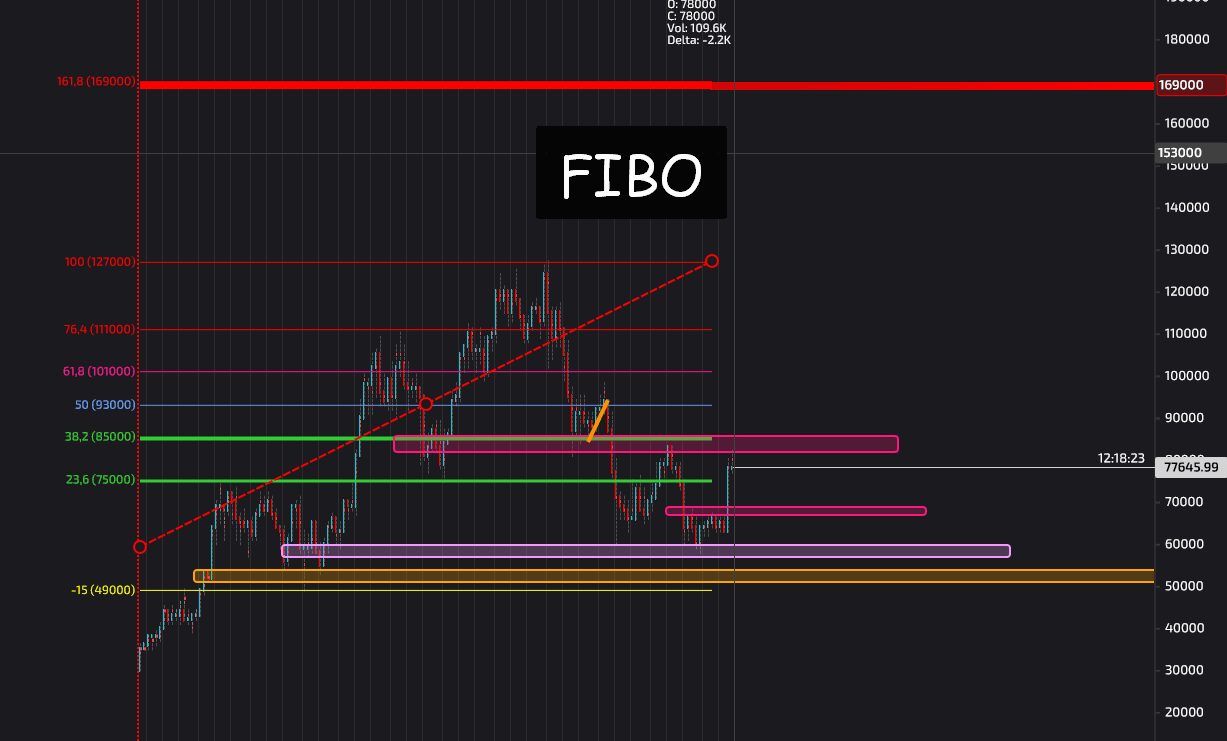 Fibonacci analysis pointing to a $167K–$169K Bitcoin target