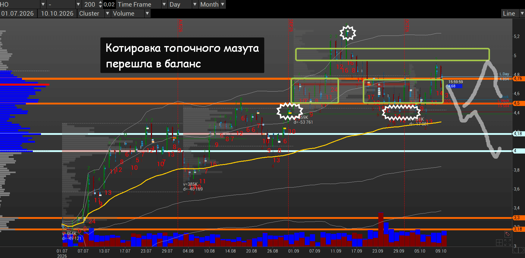 HO futures impulse from July 1 to September 15
