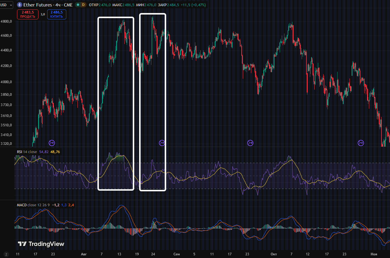 Classic bearish divergence