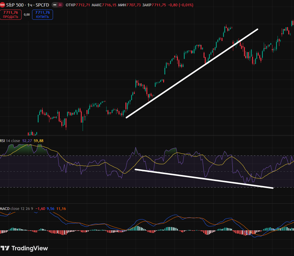 Hidden divergence pattern
