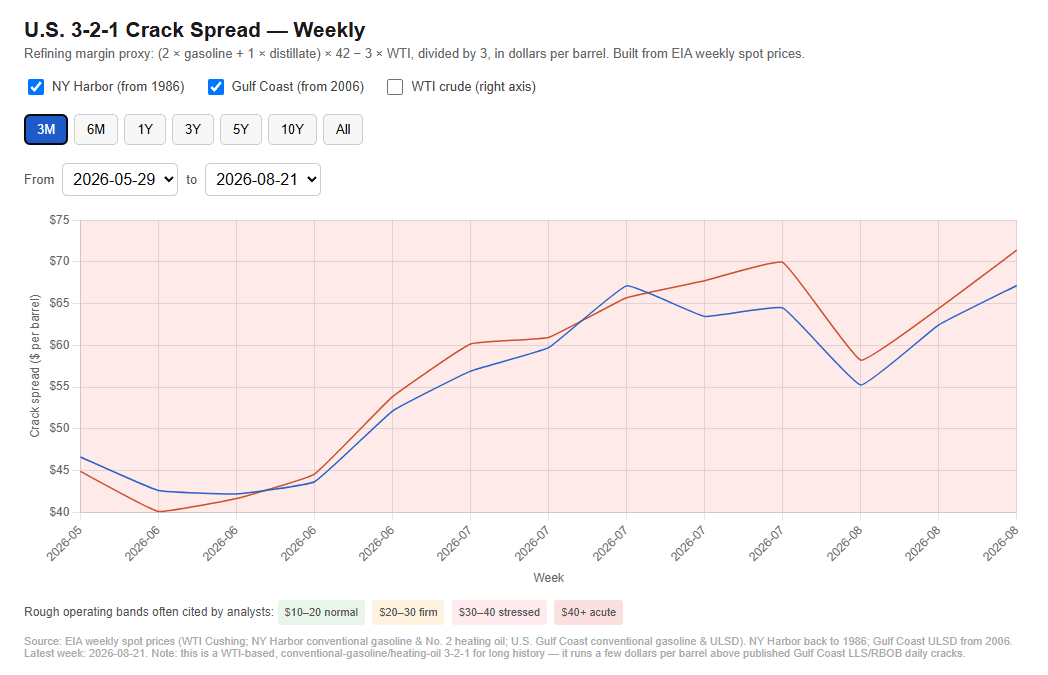 Weekly U.S. 3–2–1 crack spread for NY Harbor and the Gulf Coast