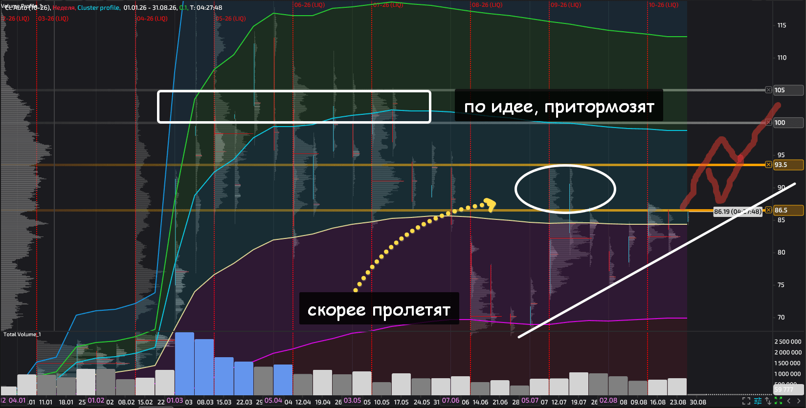 WTI chart showing the VWAP breakout and projected move higher