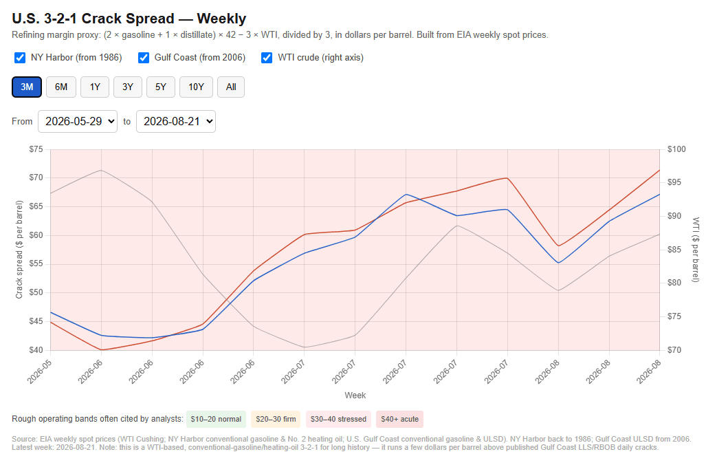 Crack spread and exchange-traded oil prices in May and June 2026